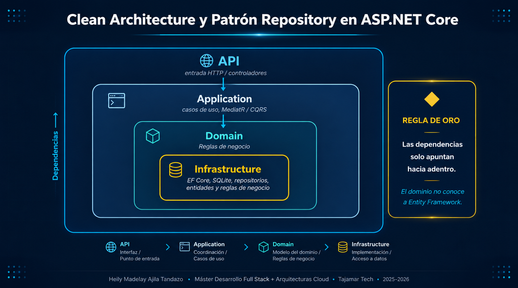 Clean Architecture y Patrón Repository en ASP.NET Core - Tech Riders